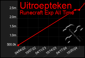 Total Graph of Uitroepteken