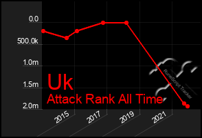 Total Graph of Uk