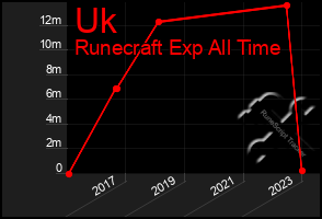 Total Graph of Uk