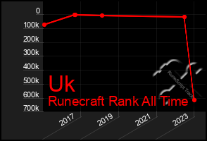 Total Graph of Uk