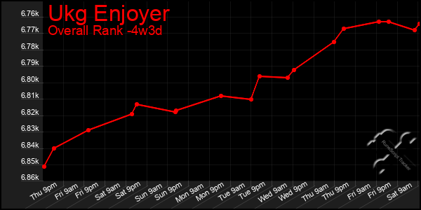 Last 31 Days Graph of Ukg Enjoyer