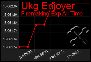 Total Graph of Ukg Enjoyer