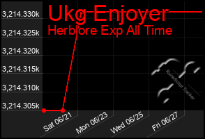 Total Graph of Ukg Enjoyer