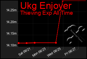 Total Graph of Ukg Enjoyer
