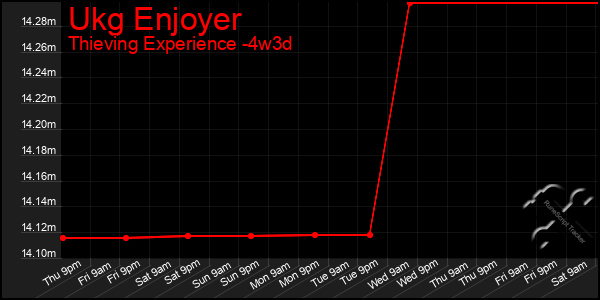 Last 31 Days Graph of Ukg Enjoyer