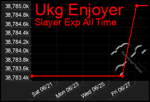 Total Graph of Ukg Enjoyer