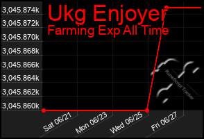 Total Graph of Ukg Enjoyer