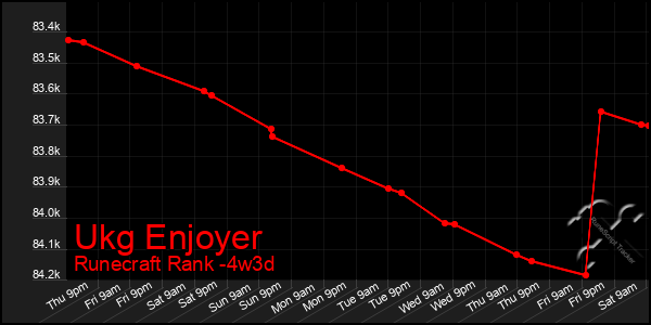 Last 31 Days Graph of Ukg Enjoyer