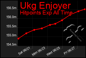 Total Graph of Ukg Enjoyer