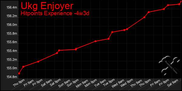 Last 31 Days Graph of Ukg Enjoyer