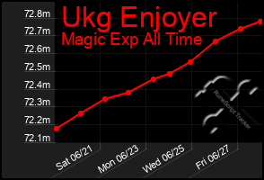 Total Graph of Ukg Enjoyer
