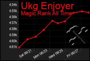 Total Graph of Ukg Enjoyer