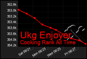 Total Graph of Ukg Enjoyer