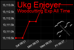 Total Graph of Ukg Enjoyer