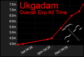 Total Graph of Ukgadam