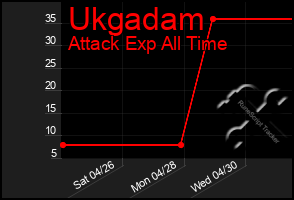 Total Graph of Ukgadam