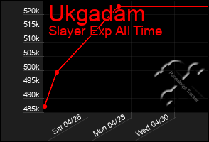 Total Graph of Ukgadam