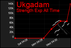 Total Graph of Ukgadam