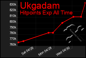 Total Graph of Ukgadam