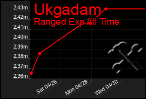 Total Graph of Ukgadam