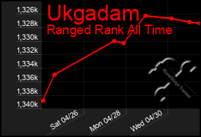 Total Graph of Ukgadam
