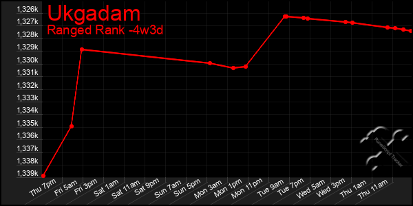 Last 31 Days Graph of Ukgadam