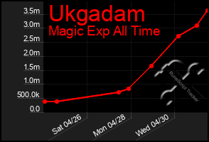 Total Graph of Ukgadam