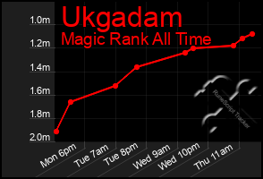 Total Graph of Ukgadam