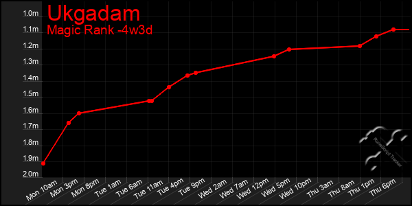 Last 31 Days Graph of Ukgadam