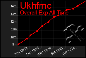 Total Graph of Ukhfmc