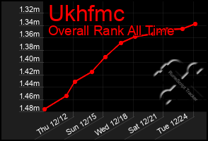 Total Graph of Ukhfmc