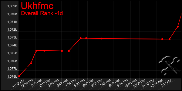 Last 24 Hours Graph of Ukhfmc