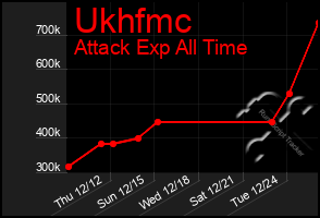 Total Graph of Ukhfmc