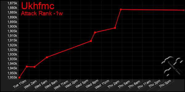 Last 7 Days Graph of Ukhfmc