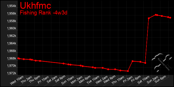 Last 31 Days Graph of Ukhfmc