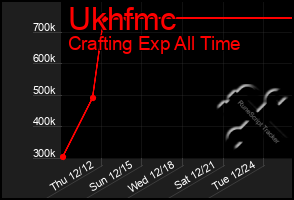 Total Graph of Ukhfmc