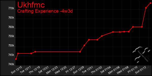 Last 31 Days Graph of Ukhfmc