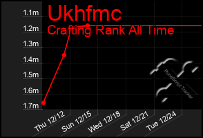 Total Graph of Ukhfmc