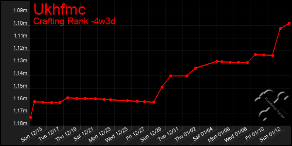 Last 31 Days Graph of Ukhfmc