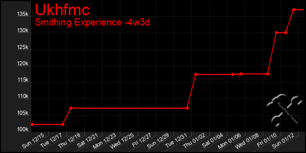 Last 31 Days Graph of Ukhfmc