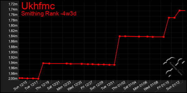 Last 31 Days Graph of Ukhfmc