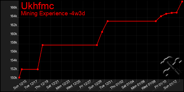 Last 31 Days Graph of Ukhfmc