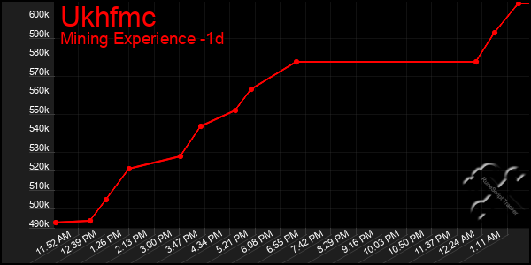 Last 24 Hours Graph of Ukhfmc