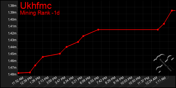 Last 24 Hours Graph of Ukhfmc