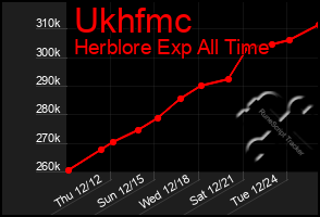 Total Graph of Ukhfmc