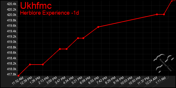 Last 24 Hours Graph of Ukhfmc