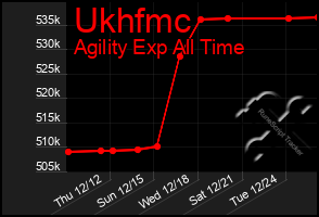 Total Graph of Ukhfmc