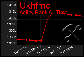 Total Graph of Ukhfmc