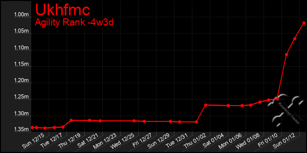 Last 31 Days Graph of Ukhfmc