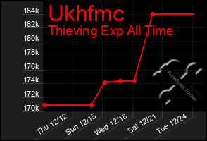 Total Graph of Ukhfmc